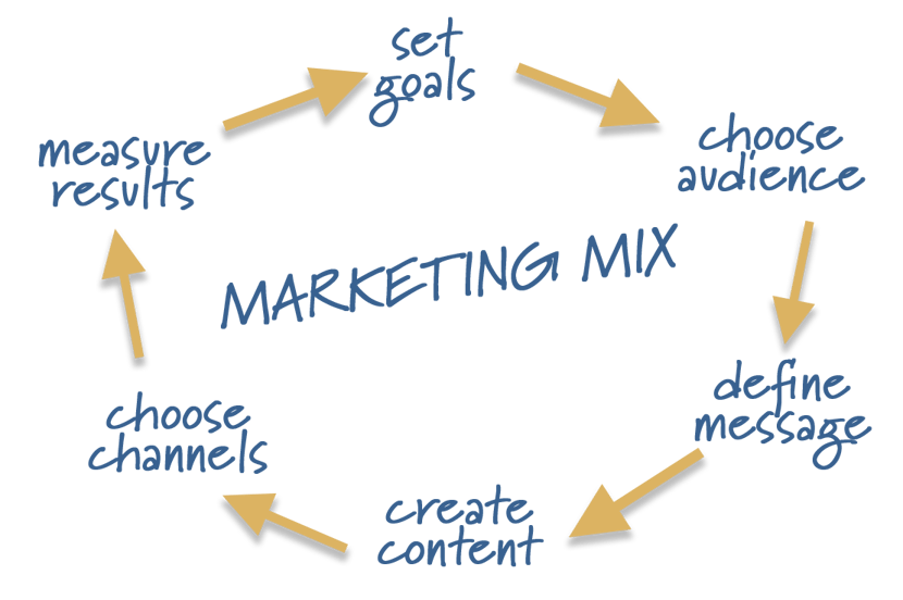 marketing mix CIRCLE