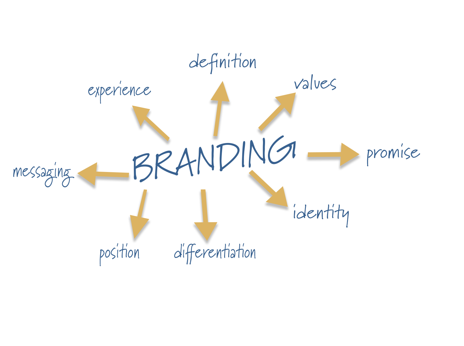 Brand Identity - the who, what, why!