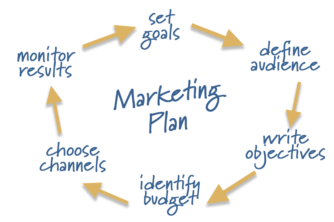 How to Plan Your Annual Marketing Strategy