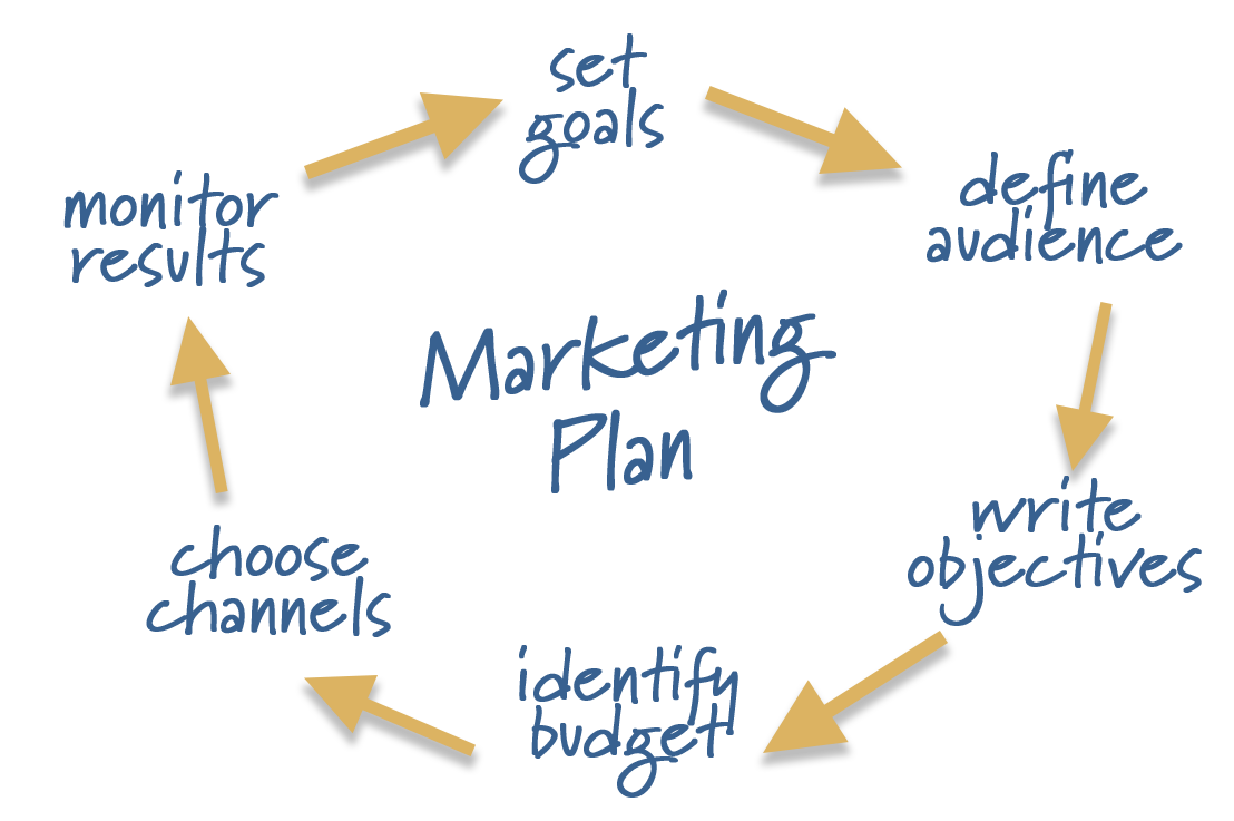 How to Plan Your Annual Marketing Strategy