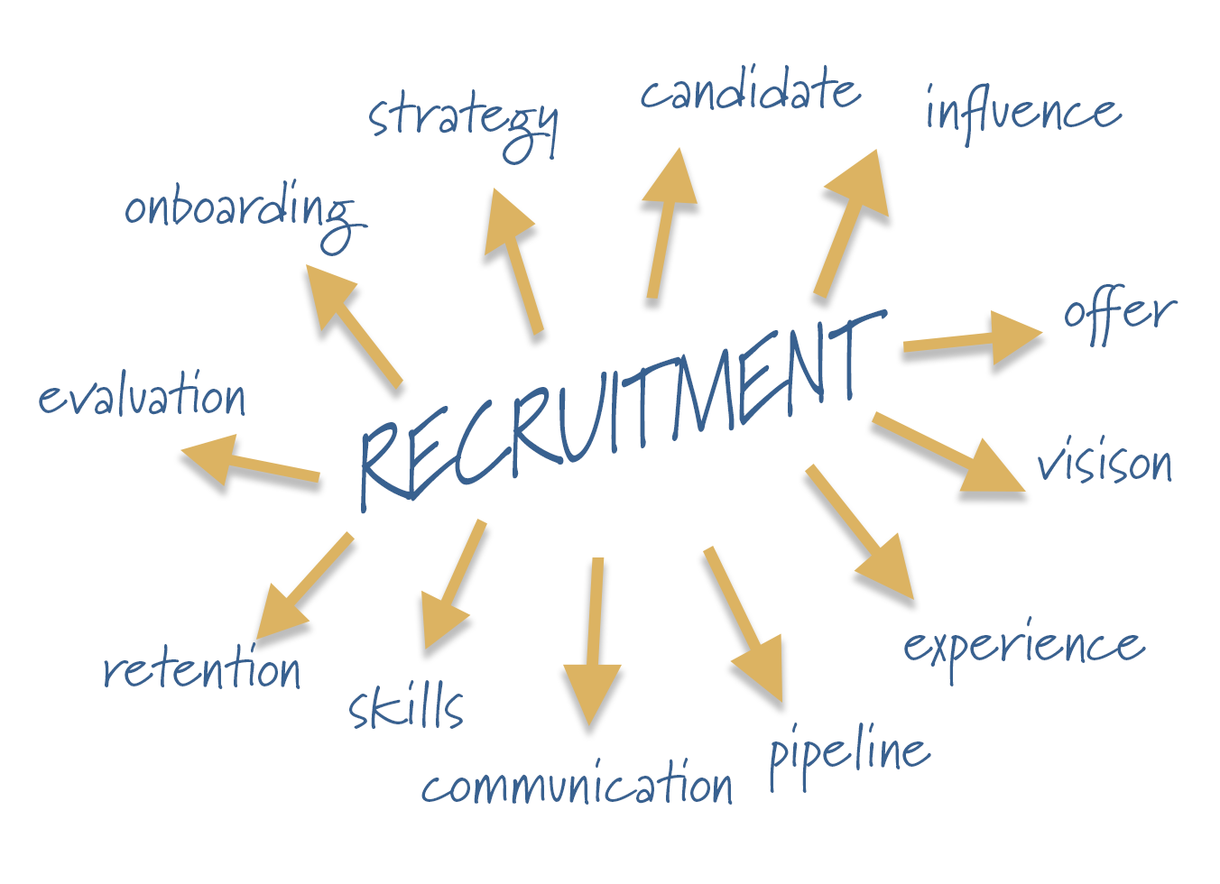7 Benefits of a Recruitment Marketing Strategy